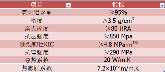 旋流器内衬耐磨陶瓷重要机能指标